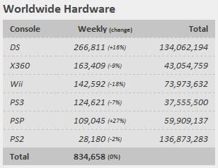 Новости - Чарт продаж игр и консолей во всём мире с 5-11 сентября от VGChartz